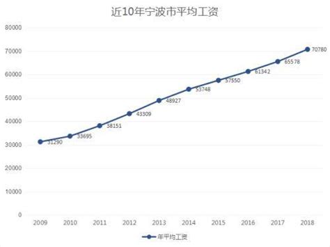 2023年宁波今年平均工资每月多少钱及宁波最新平均工资标准