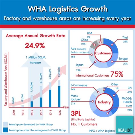 WHA MEGA LOGISTICS CENTER THEPARAK KM. 21 The Most Extensive Industrial ...