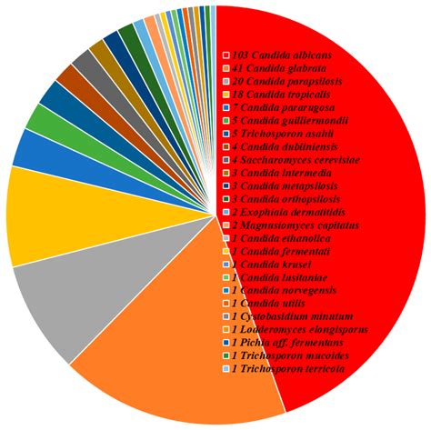 Distribution of Yeast Species and Risk Factors of Oral Colonization ...