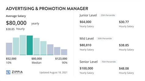 Advertising & Promotion Manager Salary (July 2025) - Zippia