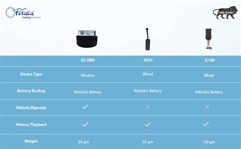 FeTaca OBD 2G Plug & Play GPS Tracker with Diagnosis for Car, Truck ...