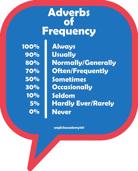 Adverbs of Frequency in English | englishacademy101