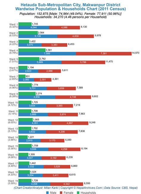 Wardwise Population & Households Chart of Hetauda Sub-Metropolitan City, Makwanpur District ...