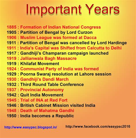 IMPORTANT YEARS For Kerala PSC Exam