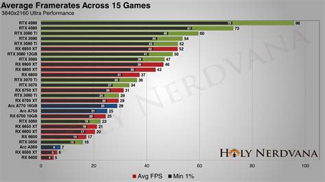 Chart Of All