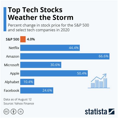 Technology Stocks Over Time 的图像结果
