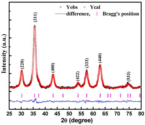 Structural, Magnetic, and Electrical Properties of CoFe2O4 ...