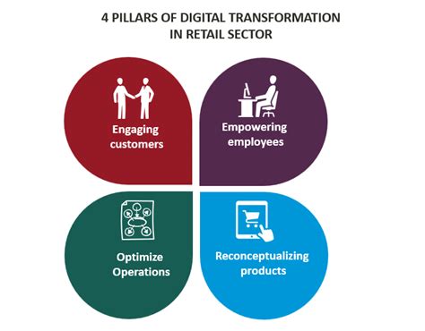Digital Transformation in the Retail space: Key Drivers (1/3) | nasscom ...