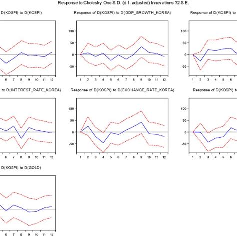 Image result for VAR Model Impulse Response Function