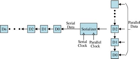 Image result for Serializer/Deserializer Working