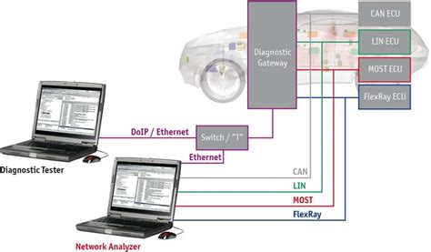 IP and Ethernet in motor vehicles - EE Times