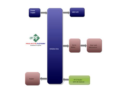 Image result for Access Control with Arduino