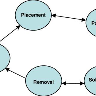 Image result for Task State Machine