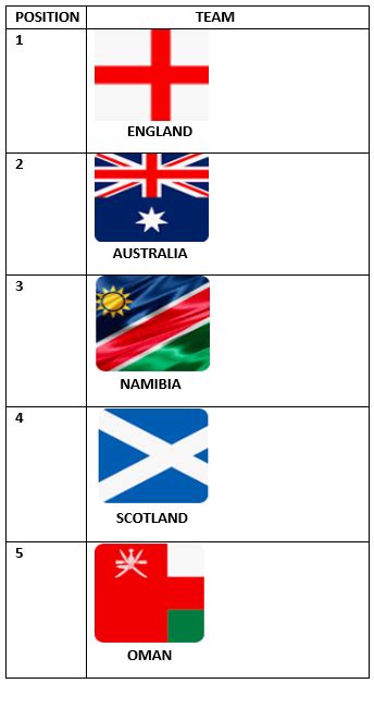ICC Men's T20 World Cup 2024: All groups with their respective teams in ...