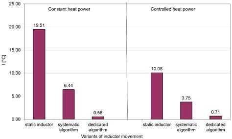 Energy Efficient, Highly Precise Cascade Dryness Control for Fibrous ...