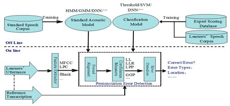 End-to-End Automatic Pronunciation Error Detection Based on Improved ...