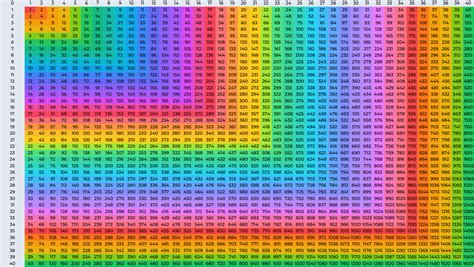 Image result for 48 Times Table Chart