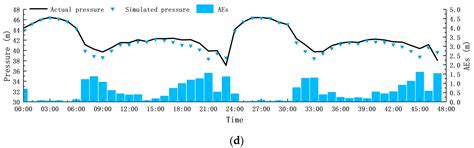 Modeling of Water Distribution System Based on Ten-Minute Accuracy ...