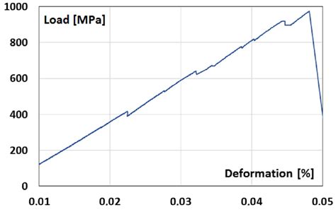 Three-Dimensional Study of Polymer Composite Destruction in the Early ...