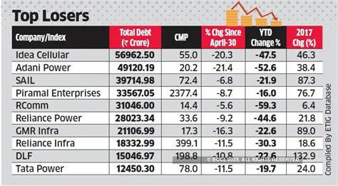 Stocks: Rattled by selloff, investors bail out of leveraged companies ...