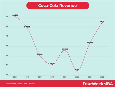 Coca-Cola Brands - FourWeekMBA