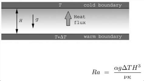 Image result for Rayleigh Number Calculation COMSOL