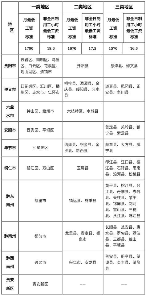 贵州调整最低工资标准：一类区每月1790元，12月1日起执行！