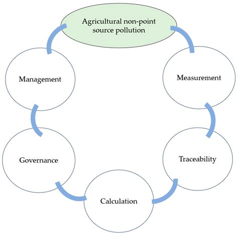 Research on the Progress of Agricultural Non-Point Source Pollution ...