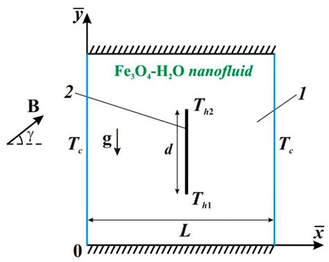 Impacts of Uniform Magnetic Field and Internal Heated Vertical Plate on ...