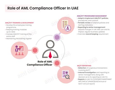 Role of an AML Compliance Officer in a real estate agent or brokerage firm in UAE