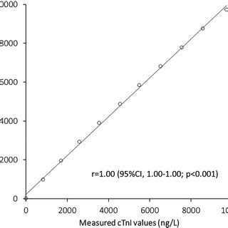 Image result for Parallel Line Linearity Assay
