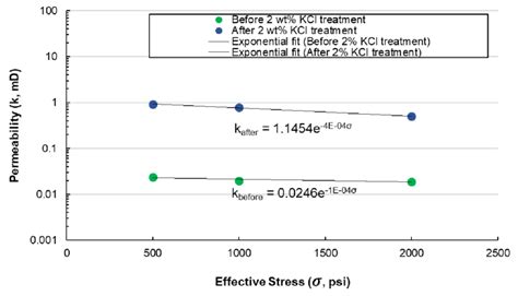 Image result for Absolute Permeability