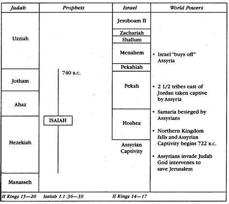 Book Of Isaiah Summary