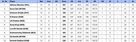 Maharaja Trophy 2024 Most Runs and Most Wickets after Hubli Tigers vs ...