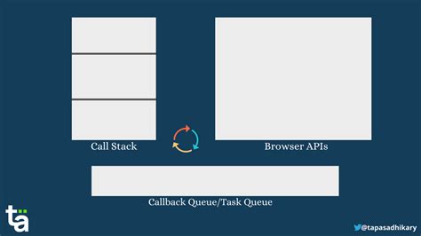 Image result for Synchronous vs Asynchronous JavaScript