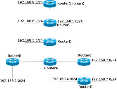 Image result for Open Shortest Path First OSPF Tutorial