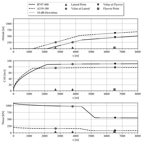 Application of Noise Certification Regulations within Conceptual ...