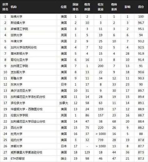 世界名校排行前100名都有哪些学校。？ - 知乎