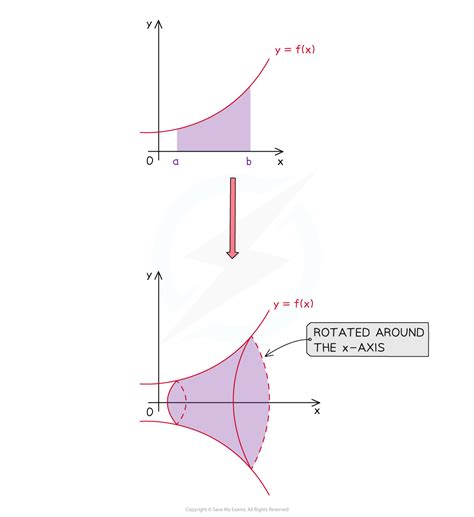 Volumes of Revolution | Edexcel IGCSE Further Pure Maths Revision Notes ...