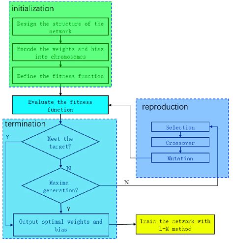 Image result for Genetic Algorithm Code
