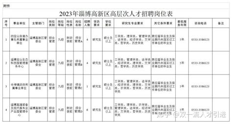【山东|淄博】2023年淄博高新区引进15名高层次人才公告 - 知乎