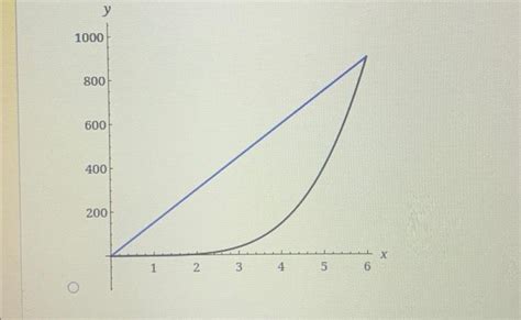 Image result for Secant Line On Graph