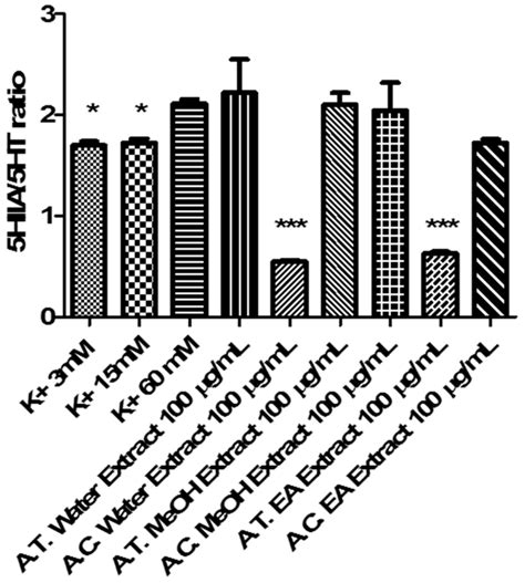Comprehensive Chemical Profiling and Multidirectional Biological ...