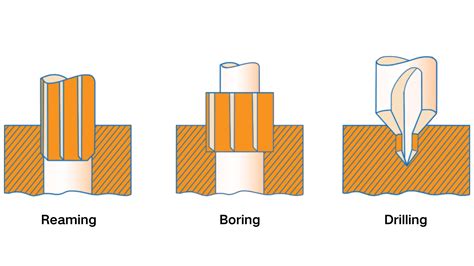 CNC Showdown: Drilling, Boring, Or Reaming – Which Wins For Your ...