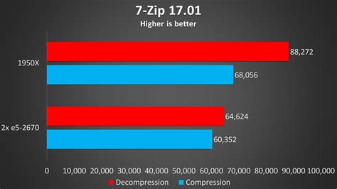 2x Intel Xeon E5-2670 vs AMD 1950X Threadripper - CPU Benchmark - RootUsers