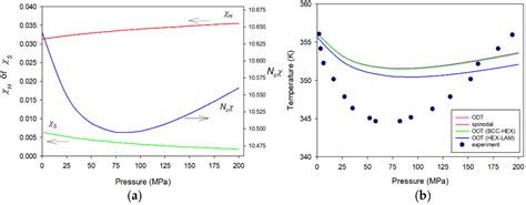 Effect of Disparity in Self Dispersion Interactions on Phase Behaviors ...