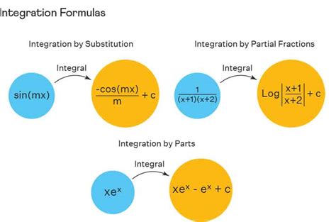 Image result for All Integral Formulas