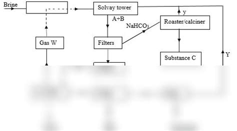 Image result for Solvay Process Chemistry