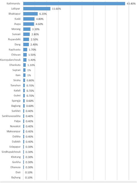 Image result for Call Distribution Graph