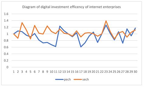 The Sustainable Efficiency Improvement of Internet Companies under the ...